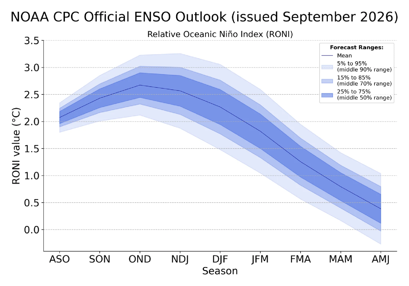 Line chart of NOAA's El Niño outlook, rising from about +2.1°C in August to October to a peak near +2.7°C in October to December, then falling to about +0.4°C by April to June